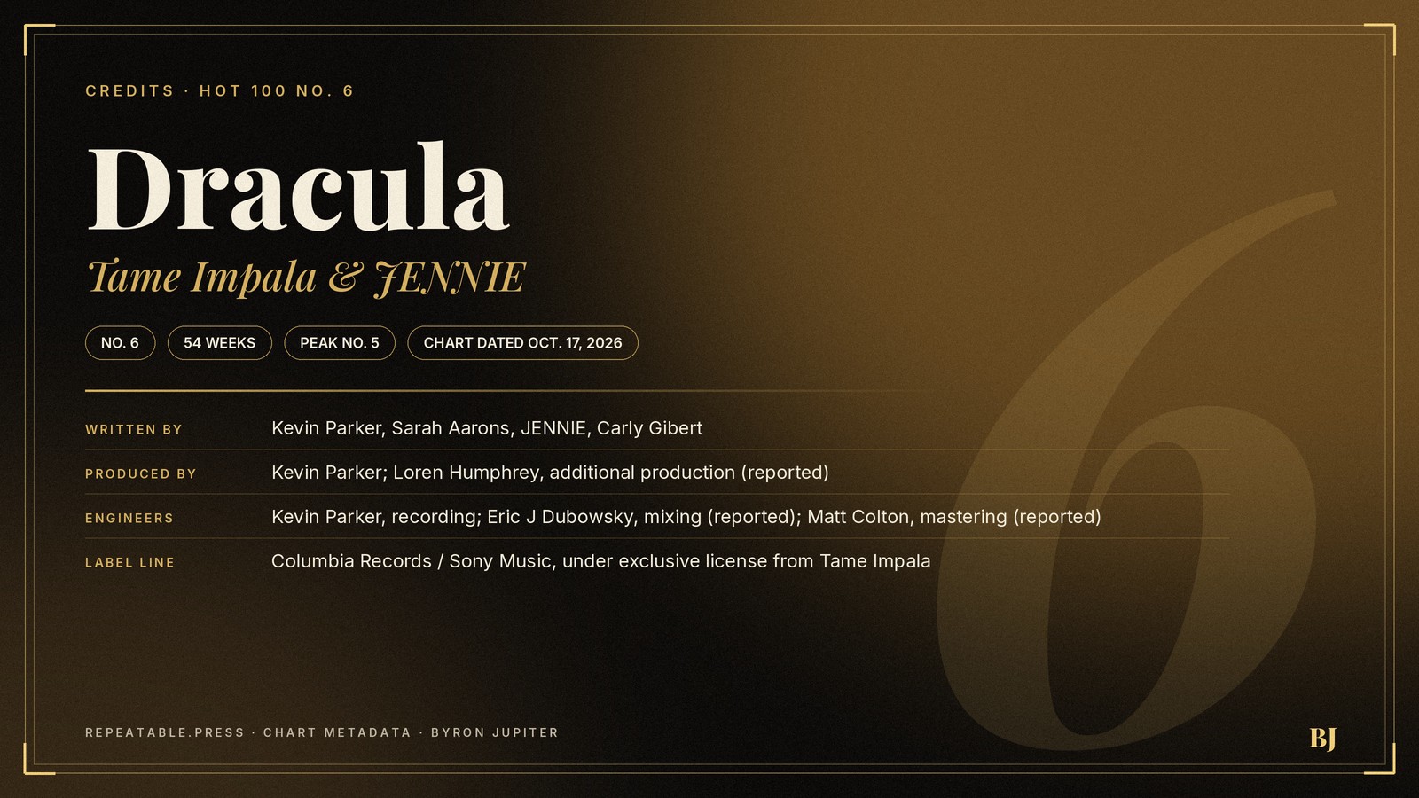 Credits card on a near-black background with a gold frame. Kicker: Credits, Hot 100 No. 6. Title: Dracula, by Tame Impala & JENNIE. Chips: No. 6, 54 weeks, peak No. 5, chart dated Oct. 17, 2026. Written by Kevin Parker, Sarah Aarons, JENNIE, Carly Gibert. Produced by Kevin Parker; Loren Humphrey, additional production (reported). Engineers: Kevin Parker, recording; Eric J Dubowsky, mixing (reported); Matt Colton, mastering (reported). Label line: Columbia Records / Sony Music, under exclusive license from Tame Impala. A large ghost numeral 6 sits on the right. Footer: repeatable.press, Chart Metadata, Byron Jupiter.